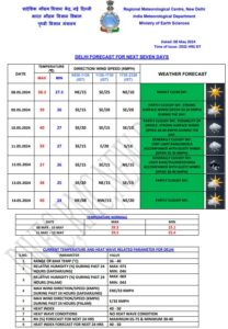 Weather Forecast Today