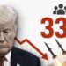 Trump Approval गिरकर 33% पर पहुंची, Iran War से बढ़ी नाराजगी; 80% अमेरिकी क्यों बोले- जंग लंबी चलेगी